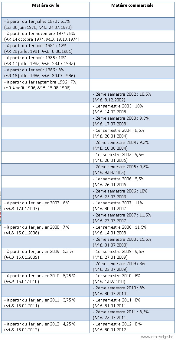 calcul taux interet legal